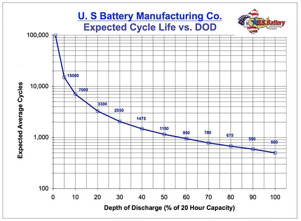 DoD vs Cycle times