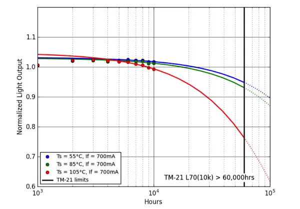 TYPICAL LM 80 DATA UP TO 10000 HOURS Source Lumileds