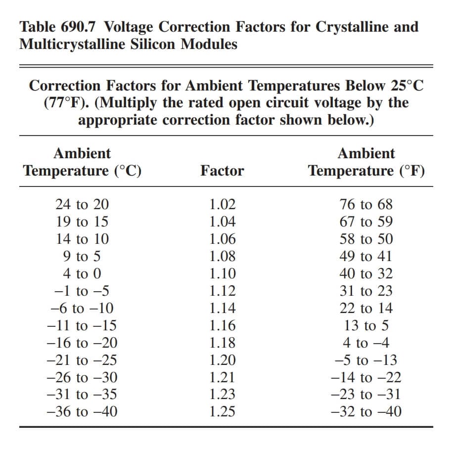 Figure 3 Table 690.7 Voltage Correction Factors